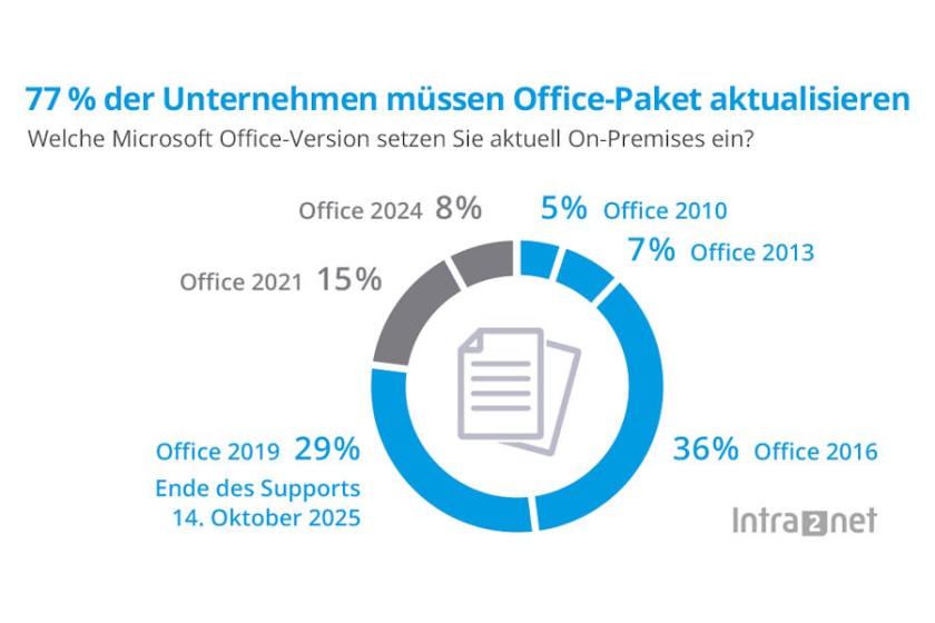 Diagramm zeigt Verteilung der eingesetzten Microsoft-Office-Versionen in kleinen Unternehmen: 36 % Office 2016, 29 % Office 2019, 15 % Office 2021, 8 % Office 2024, 7 % Office 2013, 5 % Office 2010. (Quelle: Intra2net)