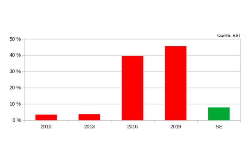 Das Diagramm zeigt: Rund 92 Prozent aller im Oktober 2025 in Deutschland laufenden Exchange-Server haben die Versionen 2016 oder 2019. Ein Sicherheitsrisiko.