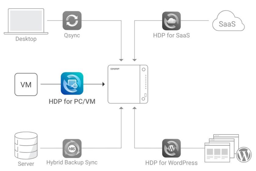 Schemagrafik zur QNAP-Architektur "Hyper Data Protection" mit zentralem NAS-System zur Sicherung von Desktops, virtuellen Maschinen, Servern, SaaS-Diensten und WordPress-Websites. (Quelle: QNAP Systems)
