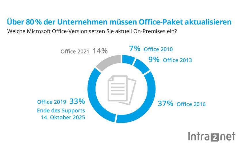 Kleine Unternehmen mit Handlungsbedarf: Bei 80 Prozent sind Office-Suiten von Microsoft im Einsatz, die ab nächstem Oktober keine Sicherheitsupdates mehr erhalten.