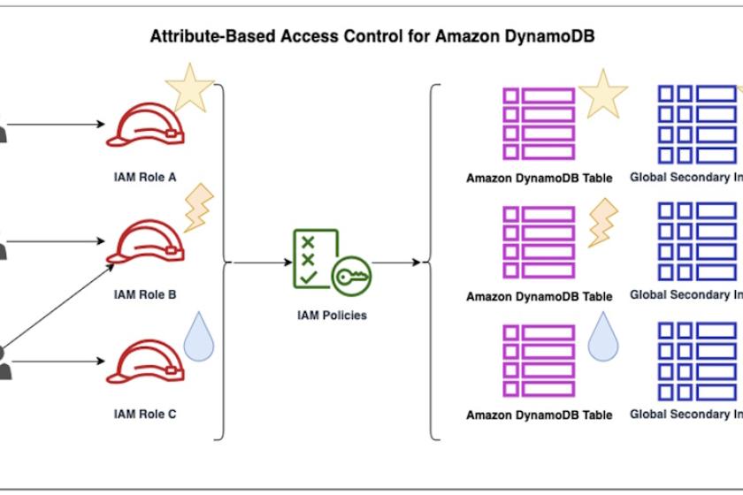 Über IAM-Richtlinien und die Nutzung von Tags lässt sich in AWS der Zugriff auf DynamoDB-Tabellen steuern.