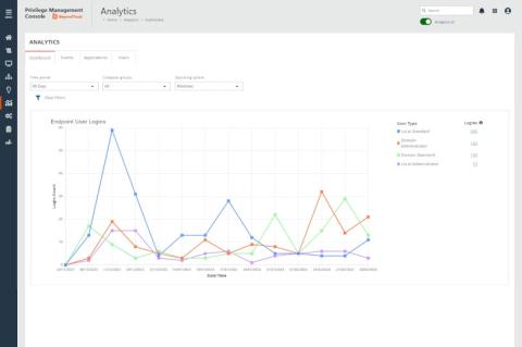 Mit aussagekräftigen Grafiken will "Endpoint Privilege Management für Windows & Mac" von BeyondTrust bei der Auswertung von Benutzeraktivitäten im Netzwerk für mehr Übersicht sorgen.