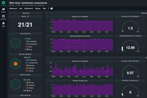 Screenshot des Checkmk-Dashboards mit Kurven von CPU-Auslastungen.