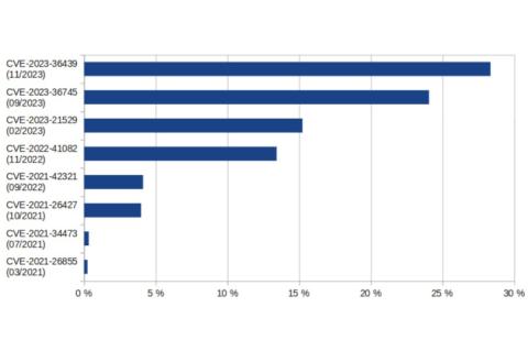Ein großer Anteil der Exchange-Versionen 2016 und 2019 in Deutschland ist durch eine ganze Reihe an kritischen Schwachstellen verwundbar.