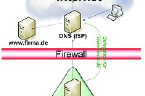 Wird intern und extern der gleiche Namensraum verwendet, muss der Administrator sicherstellen, dass die externen Server auch intern aufgelöst werden können