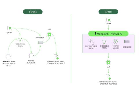 MongoDB übernimmt Voyage AI und möchte das leidige KI-Problem der Halluzinationen in den Griff bekommen. (Quelle: mongodb.com)