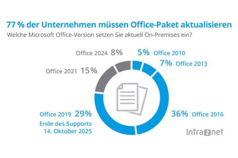 Diagramm zeigt Verteilung der eingesetzten Microsoft-Office-Versionen in kleinen Unternehmen: 36 % Office 2016, 29 % Office 2019, 15 % Office 2021, 8 % Office 2024, 7 % Office 2013, 5 % Office 2010. (Quelle: Intra2net)