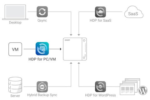 Schemagrafik zur QNAP-Architektur "Hyper Data Protection" mit zentralem NAS-System zur Sicherung von Desktops, virtuellen Maschinen, Servern, SaaS-Diensten und WordPress-Websites. (Quelle: QNAP Systems)