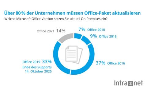 Kleine Unternehmen mit Handlungsbedarf: Bei 80 Prozent sind Office-Suiten von Microsoft im Einsatz, die ab nächstem Oktober keine Sicherheitsupdates mehr erhalten.