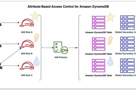 Über IAM-Richtlinien und die Nutzung von Tags lässt sich in AWS der Zugriff auf DynamoDB-Tabellen steuern.