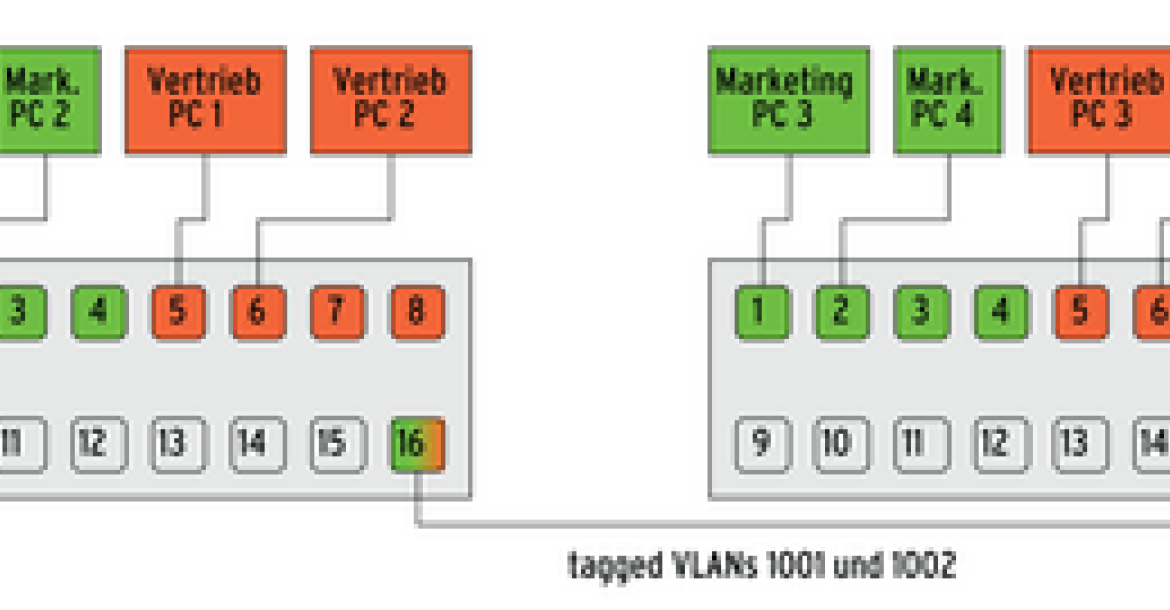 Abbildung 4: VLAN