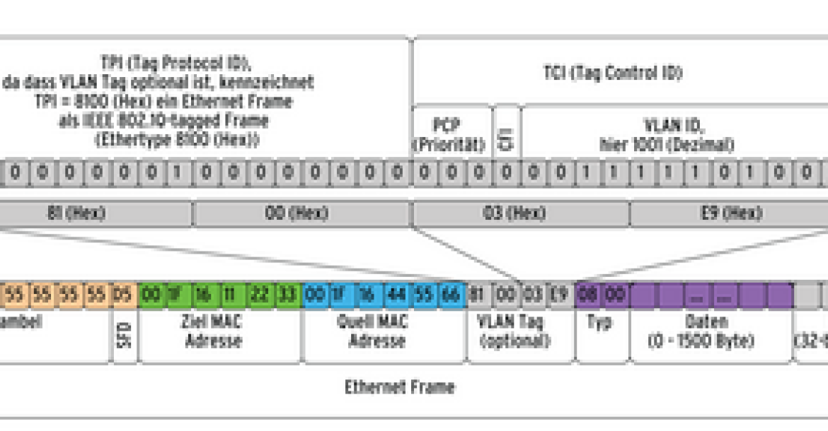Abbildung 6: VLAN