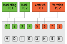 Abbildung 2: VLAN